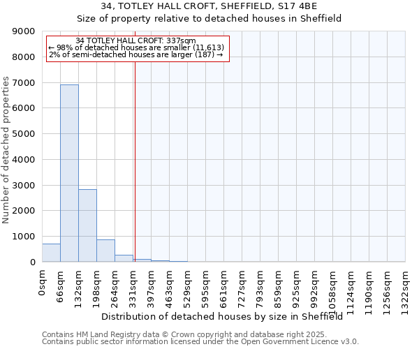 34, TOTLEY HALL CROFT, SHEFFIELD, S17 4BE: Size of property relative to detached houses houses in Sheffield