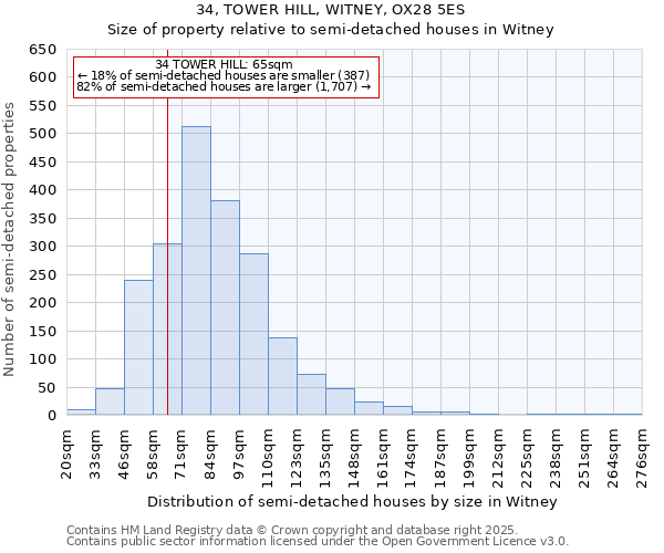 34, TOWER HILL, WITNEY, OX28 5ES: Size of property relative to semi-detached houses houses in Witney