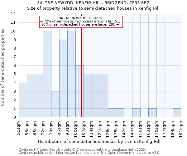 34, TRE NEWYDD, KENFIG HILL, BRIDGEND, CF33 6EZ: Size of property relative to semi-detached houses houses in Kenfig Hill