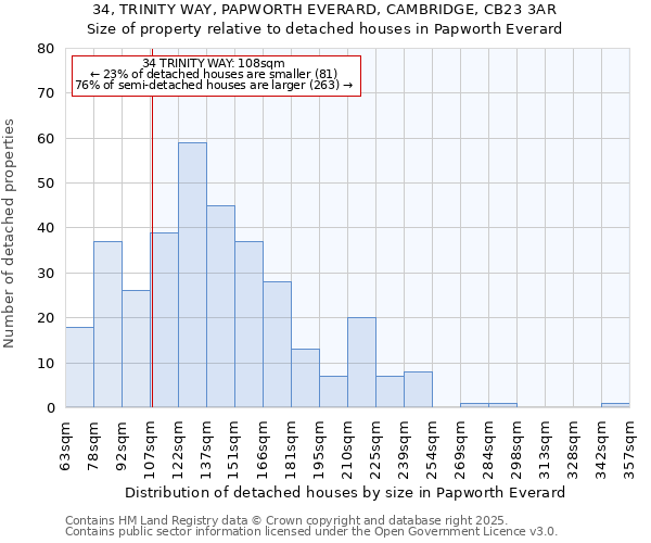 34, TRINITY WAY, PAPWORTH EVERARD, CAMBRIDGE, CB23 3AR: Size of property relative to detached houses houses in Papworth Everard