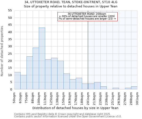 34, UTTOXETER ROAD, TEAN, STOKE-ON-TRENT, ST10 4LG: Size of property relative to detached houses houses in Upper Tean