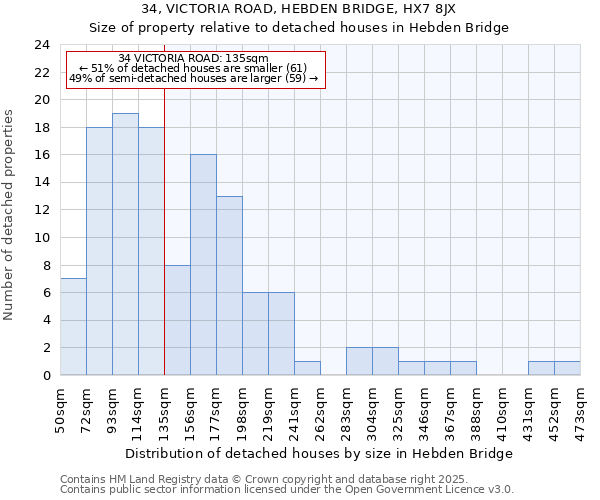 34, VICTORIA ROAD, HEBDEN BRIDGE, HX7 8JX: Size of property relative to detached houses houses in Hebden Bridge