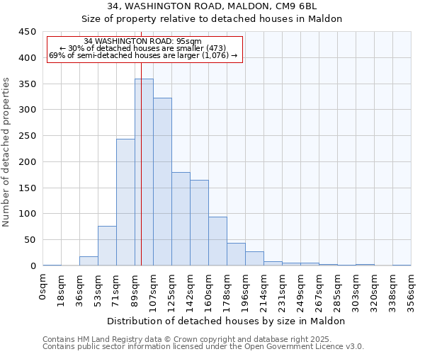 34, WASHINGTON ROAD, MALDON, CM9 6BL: Size of property relative to detached houses houses in Maldon