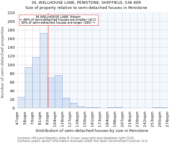 34, WELLHOUSE LANE, PENISTONE, SHEFFIELD, S36 8ER: Size of property relative to semi-detached houses houses in Penistone