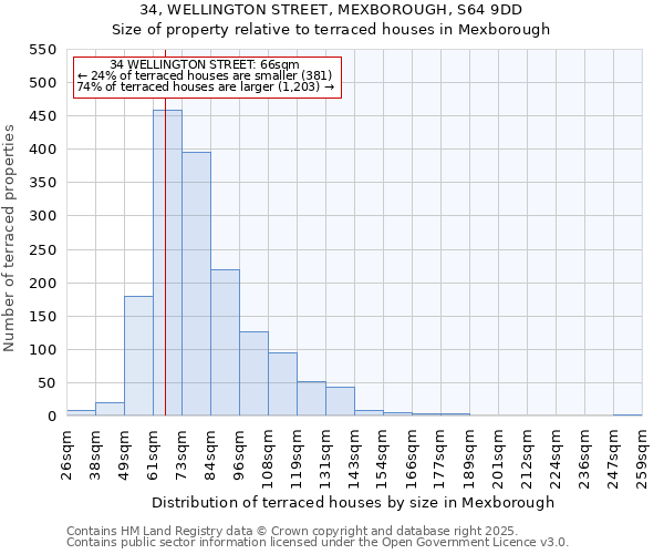 34, WELLINGTON STREET, MEXBOROUGH, S64 9DD: Size of property relative to terraced houses houses in Mexborough