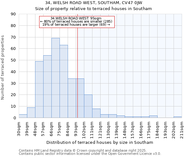 34, WELSH ROAD WEST, SOUTHAM, CV47 0JW: Size of property relative to terraced houses houses in Southam