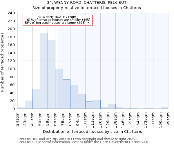34, WENNY ROAD, CHATTERIS, PE16 6UT: Size of property relative to terraced houses houses in Chatteris