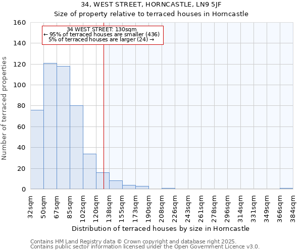 34, WEST STREET, HORNCASTLE, LN9 5JF: Size of property relative to terraced houses houses in Horncastle