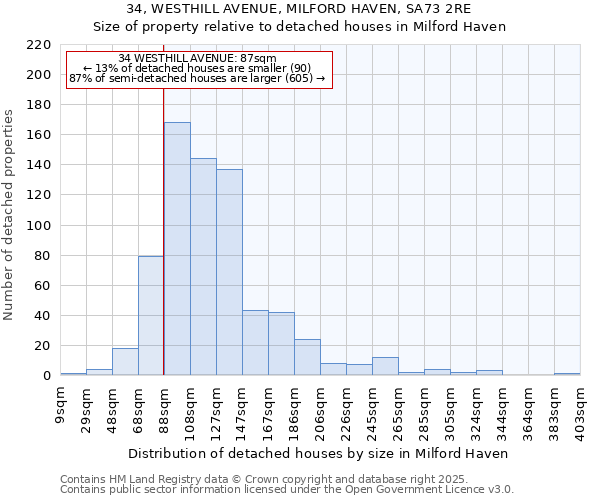 34, WESTHILL AVENUE, MILFORD HAVEN, SA73 2RE: Size of property relative to detached houses houses in Milford Haven