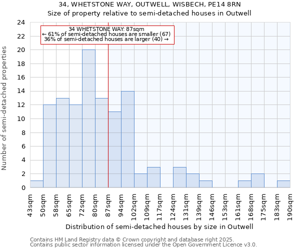 34, WHETSTONE WAY, OUTWELL, WISBECH, PE14 8RN: Size of property relative to semi-detached houses houses in Outwell