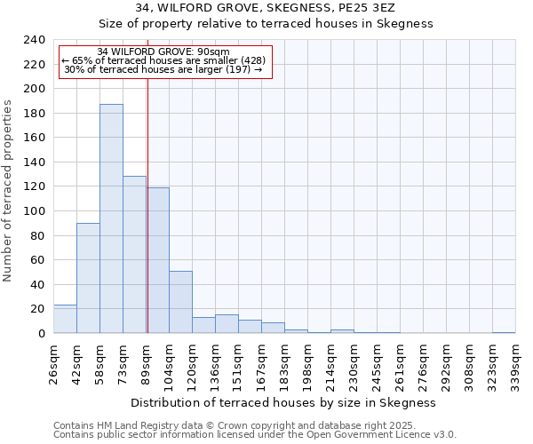 34, WILFORD GROVE, SKEGNESS, PE25 3EZ: Size of property relative to terraced houses houses in Skegness