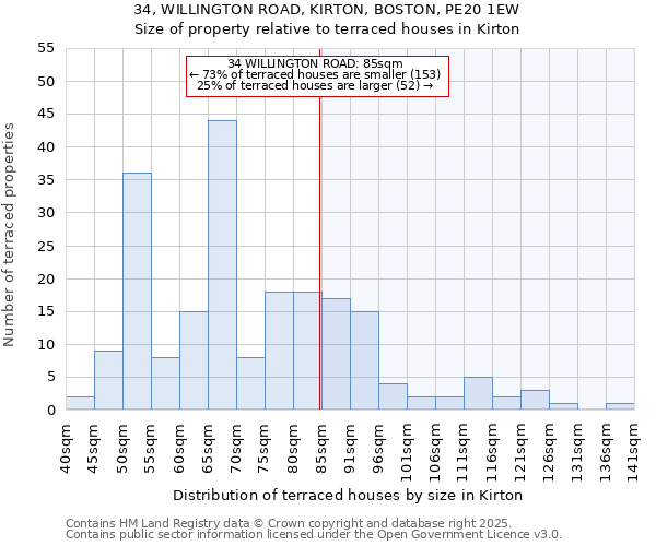 34, WILLINGTON ROAD, KIRTON, BOSTON, PE20 1EW: Size of property relative to terraced houses houses in Kirton