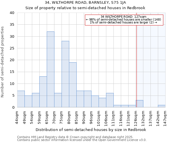34, WILTHORPE ROAD, BARNSLEY, S75 1JA: Size of property relative to semi-detached houses houses in Redbrook