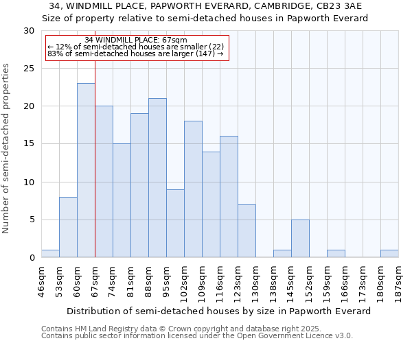 34, WINDMILL PLACE, PAPWORTH EVERARD, CAMBRIDGE, CB23 3AE: Size of property relative to semi-detached houses houses in Papworth Everard
