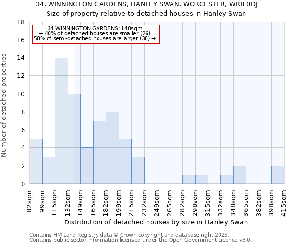 34, WINNINGTON GARDENS, HANLEY SWAN, WORCESTER, WR8 0DJ: Size of property relative to detached houses houses in Hanley Swan