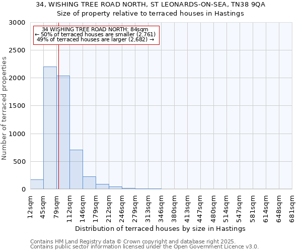 34, WISHING TREE ROAD NORTH, ST LEONARDS-ON-SEA, TN38 9QA: Size of property relative to terraced houses houses in Hastings