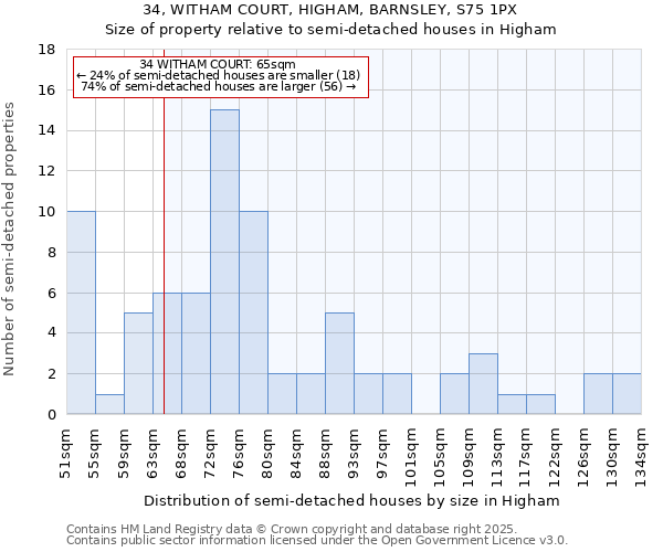 34, WITHAM COURT, HIGHAM, BARNSLEY, S75 1PX: Size of property relative to semi-detached houses houses in Higham