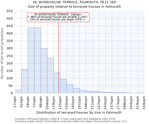 34, WODEHOUSE TERRACE, FALMOUTH, TR11 3EP: Size of property relative to terraced houses houses in Falmouth