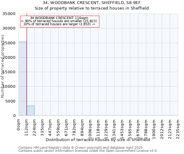 34, WOODBANK CRESCENT, SHEFFIELD, S8 9EF: Size of property relative to terraced houses houses in Sheffield
