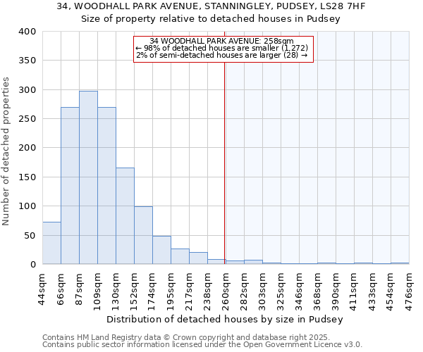 34, WOODHALL PARK AVENUE, STANNINGLEY, PUDSEY, LS28 7HF: Size of property relative to detached houses houses in Pudsey