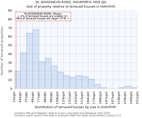34, WOODHEAD ROAD, HOLMFIRTH, HD9 2JU: Size of property relative to terraced houses houses in Holmfirth