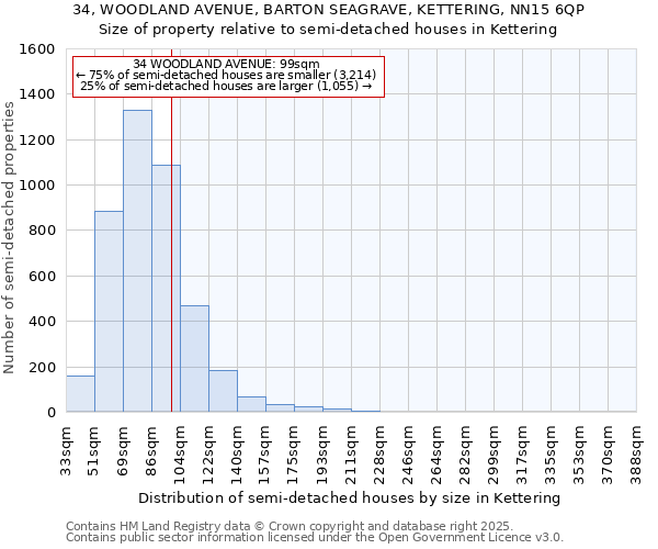 34, WOODLAND AVENUE, BARTON SEAGRAVE, KETTERING, NN15 6QP: Size of property relative to semi-detached houses houses in Kettering