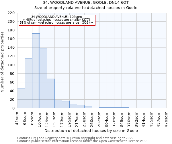 34, WOODLAND AVENUE, GOOLE, DN14 6QT: Size of property relative to detached houses houses in Goole
