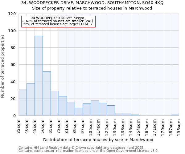 34, WOODPECKER DRIVE, MARCHWOOD, SOUTHAMPTON, SO40 4XQ: Size of property relative to terraced houses houses in Marchwood
