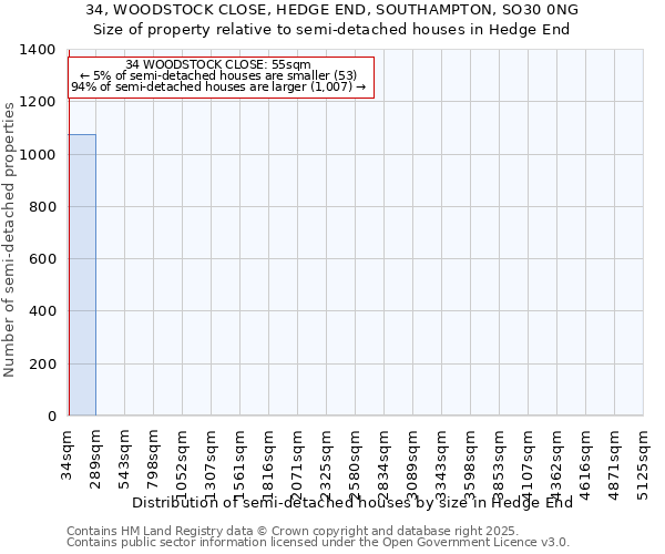 34, WOODSTOCK CLOSE, HEDGE END, SOUTHAMPTON, SO30 0NG: Size of property relative to semi-detached houses houses in Hedge End