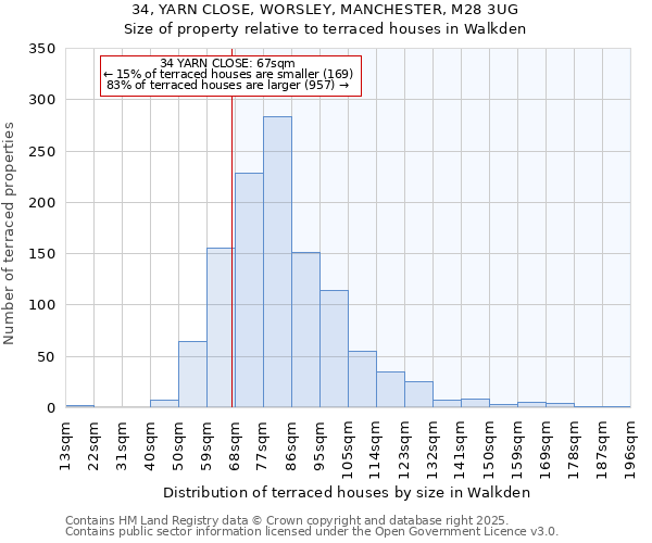34, YARN CLOSE, WORSLEY, MANCHESTER, M28 3UG: Size of property relative to terraced houses houses in Walkden