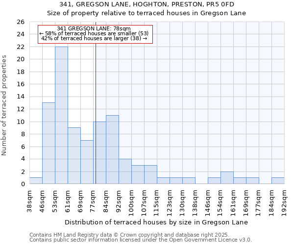 341, GREGSON LANE, HOGHTON, PRESTON, PR5 0FD: Size of property relative to terraced houses houses in Gregson Lane