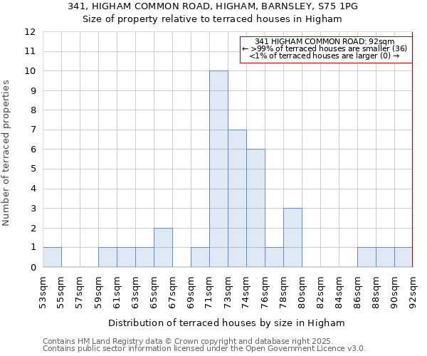 341, HIGHAM COMMON ROAD, HIGHAM, BARNSLEY, S75 1PG: Size of property relative to terraced houses houses in Higham