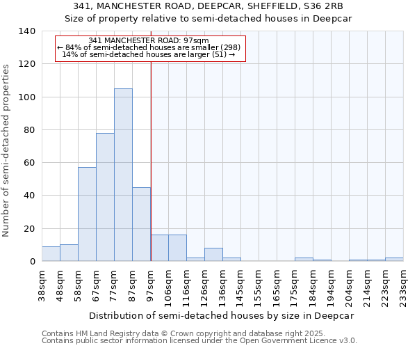 341, MANCHESTER ROAD, DEEPCAR, SHEFFIELD, S36 2RB: Size of property relative to semi-detached houses houses in Deepcar