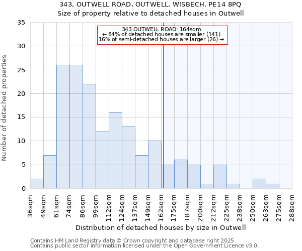 343, OUTWELL ROAD, OUTWELL, WISBECH, PE14 8PQ: Size of property relative to detached houses houses in Outwell