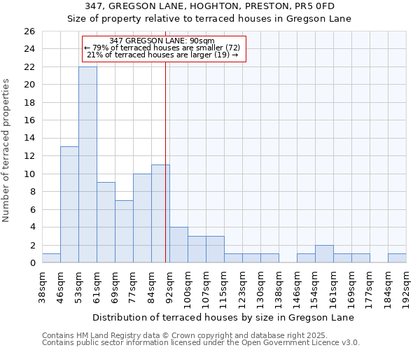 347, GREGSON LANE, HOGHTON, PRESTON, PR5 0FD: Size of property relative to terraced houses houses in Gregson Lane