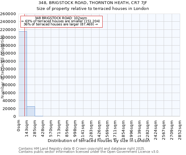 348, BRIGSTOCK ROAD, THORNTON HEATH, CR7 7JF: Size of property relative to terraced houses houses in London