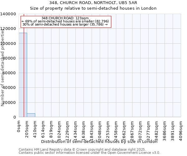 348, CHURCH ROAD, NORTHOLT, UB5 5AR: Size of property relative to semi-detached houses houses in London