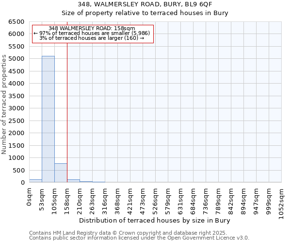 348, WALMERSLEY ROAD, BURY, BL9 6QF: Size of property relative to terraced houses houses in Bury