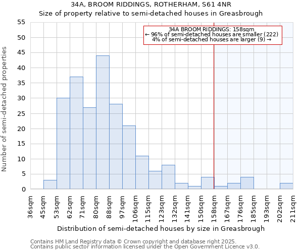 34A, BROOM RIDDINGS, ROTHERHAM, S61 4NR: Size of property relative to semi-detached houses houses in Greasbrough