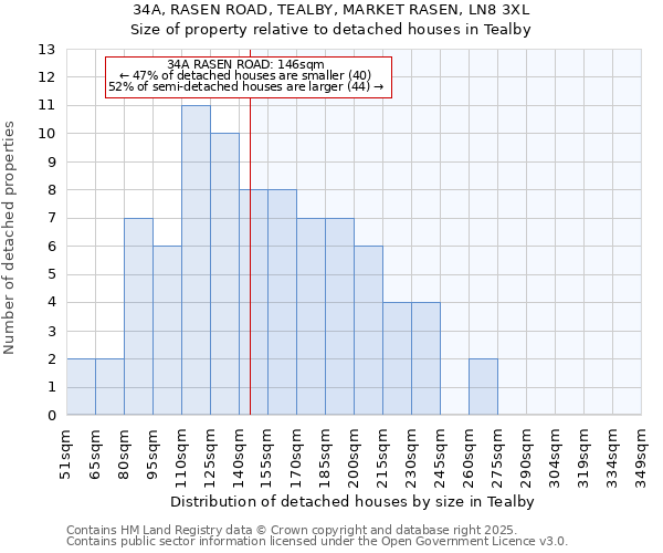34A, RASEN ROAD, TEALBY, MARKET RASEN, LN8 3XL: Size of property relative to detached houses houses in Tealby