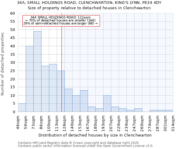 34A, SMALL HOLDINGS ROAD, CLENCHWARTON, KING'S LYNN, PE34 4DY: Size of property relative to detached houses houses in Clenchwarton