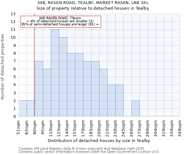 34B, RASEN ROAD, TEALBY, MARKET RASEN, LN8 3XL: Size of property relative to detached houses houses in Tealby