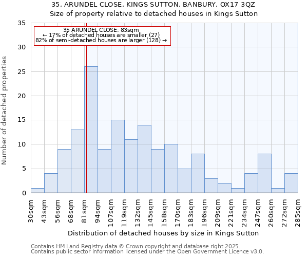 35, ARUNDEL CLOSE, KINGS SUTTON, BANBURY, OX17 3QZ: Size of property relative to detached houses houses in Kings Sutton