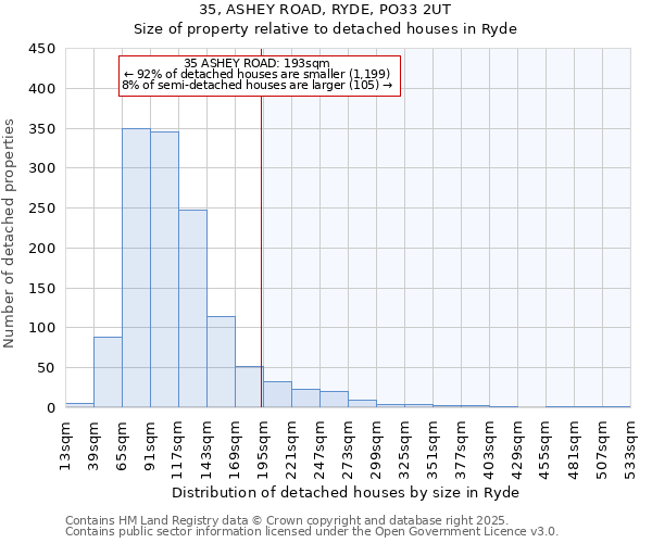 35, ASHEY ROAD, RYDE, PO33 2UT: Size of property relative to detached houses houses in Ryde