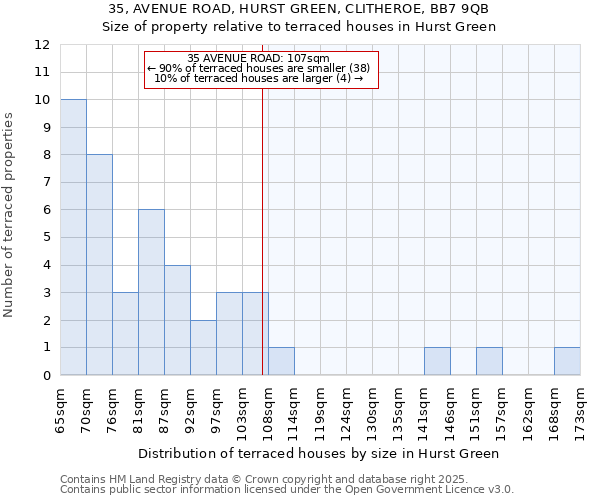 35, AVENUE ROAD, HURST GREEN, CLITHEROE, BB7 9QB: Size of property relative to terraced houses houses in Hurst Green