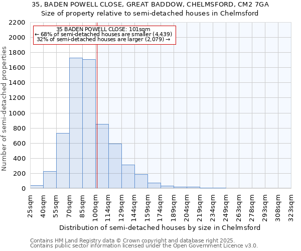 35, BADEN POWELL CLOSE, GREAT BADDOW, CHELMSFORD, CM2 7GA: Size of property relative to semi-detached houses houses in Chelmsford