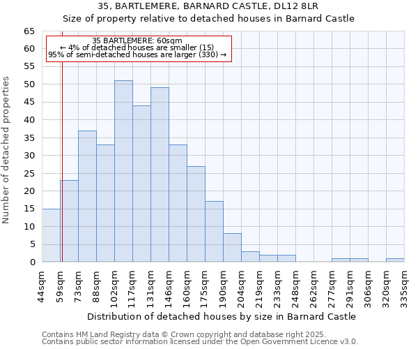 35, BARTLEMERE, BARNARD CASTLE, DL12 8LR: Size of property relative to detached houses houses in Barnard Castle