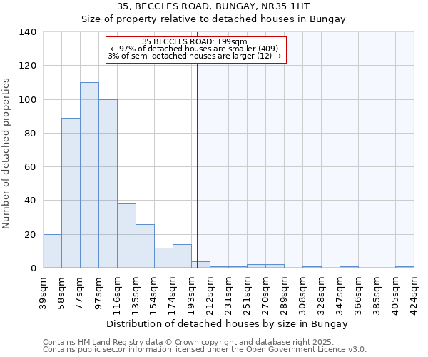35, BECCLES ROAD, BUNGAY, NR35 1HT: Size of property relative to detached houses houses in Bungay