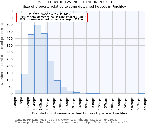 35, BEECHWOOD AVENUE, LONDON, N3 3AU: Size of property relative to semi-detached houses houses in Finchley