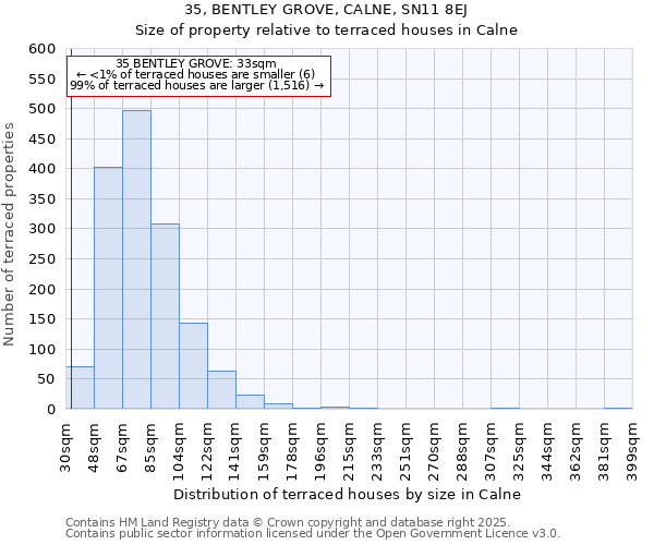 35, BENTLEY GROVE, CALNE, SN11 8EJ: Size of property relative to terraced houses houses in Calne